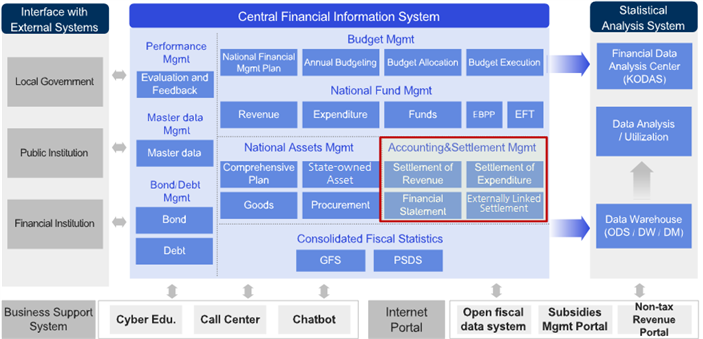 Accounting and Settlement Management Diagram