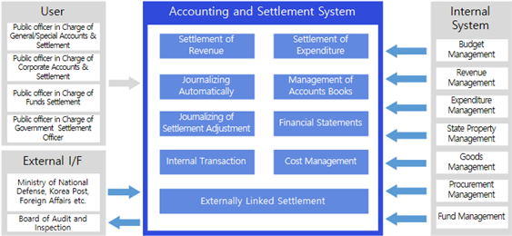 Accounting and Settlement Management