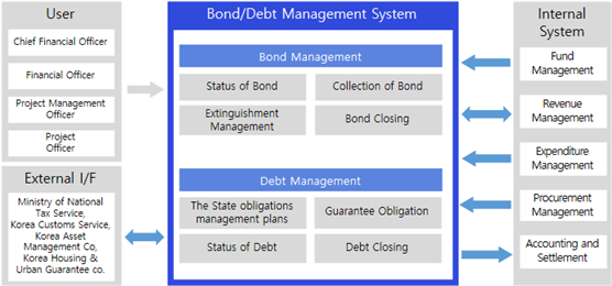 Bond & Debt Management