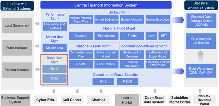 Bond & Debt Management Diagram