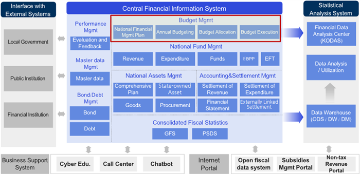 Budget Management Diagram