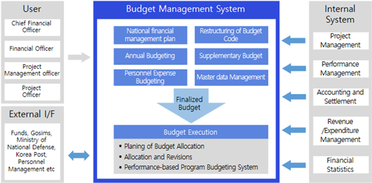 Budget Management