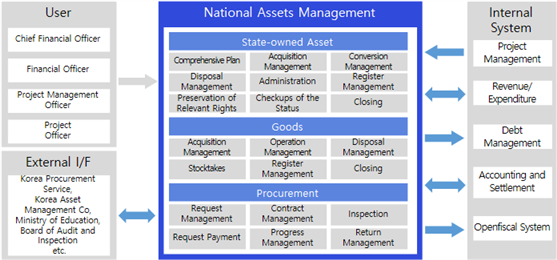 National Assets Management