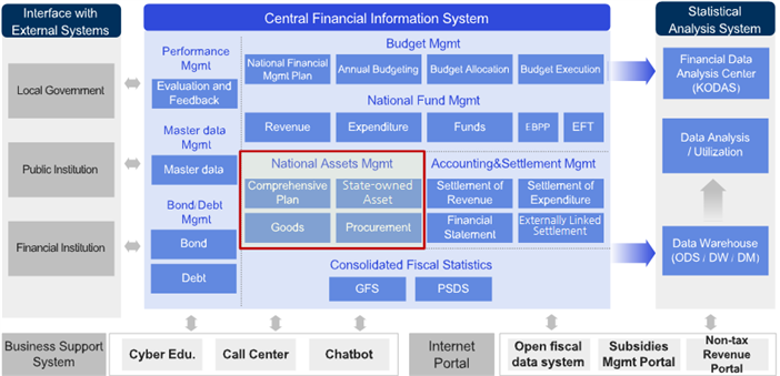 National Assets Management Diagram