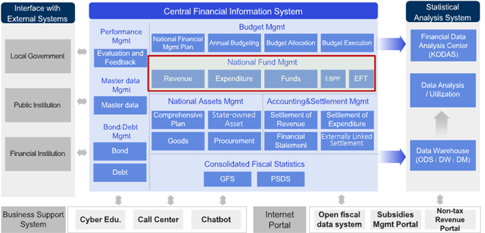 National Treasury Management