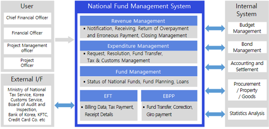 National Treasury Management