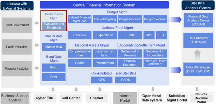 Performance Management diagram