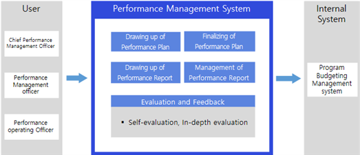 Performance Management