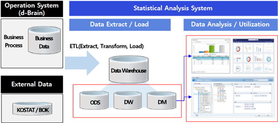 Statistical Analysis System