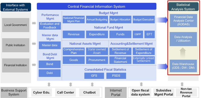 Statistical Analysis System Diagram